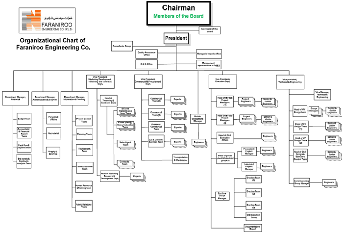 Organization Chart For Engineering Company